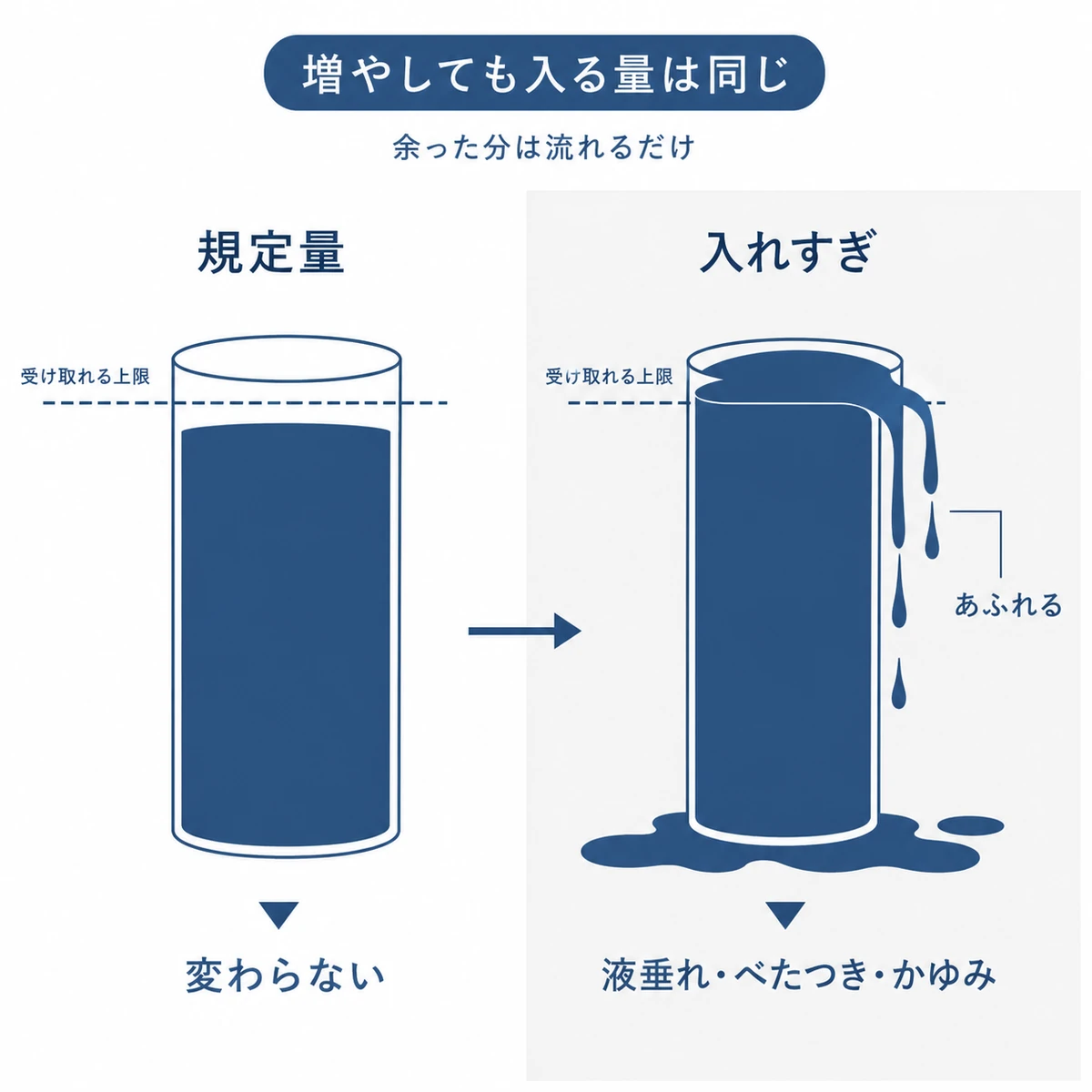 頭皮が一度に受け取れる量には上限があり規定量を超えた分はあふれて流れることを表した図解