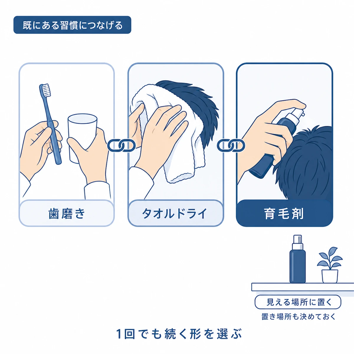 歯磨きやタオルドライなど既にある習慣の後ろに育毛剤をつないで続ける形を表した図解