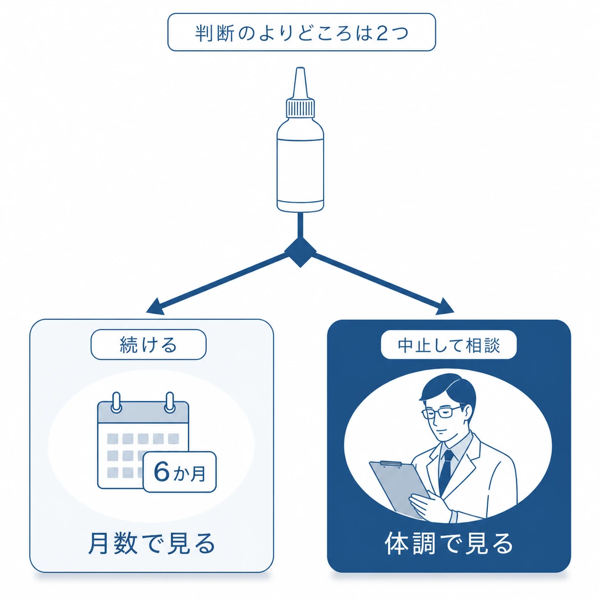育毛剤を続けるか中止するかを経過した月数と体調の変化の2つで判断する分かれ道を表した図解