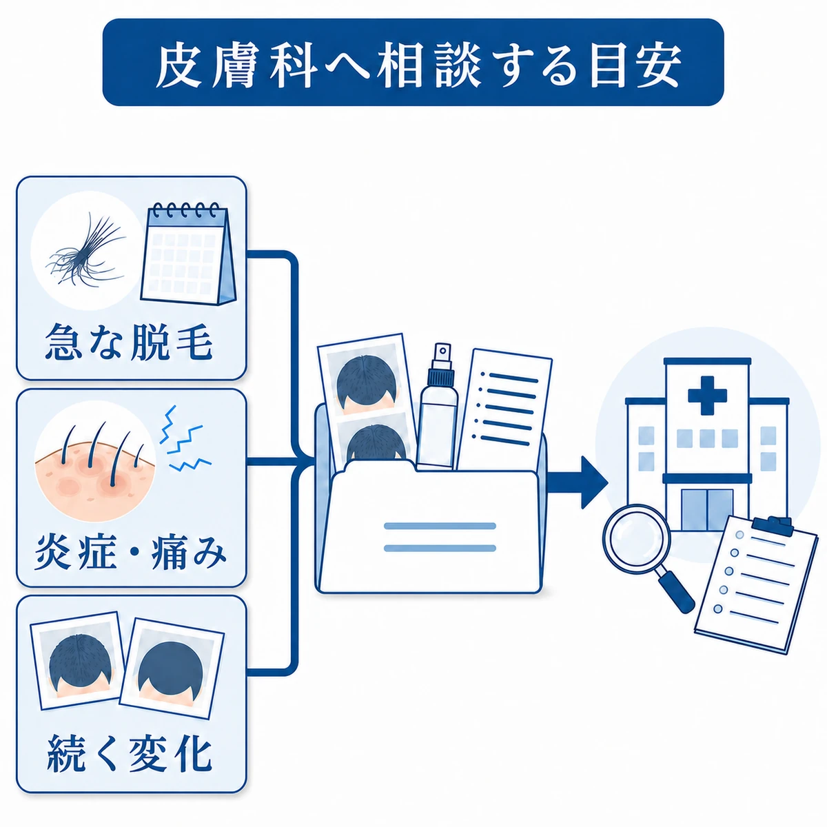 急な脱毛や炎症や続く髪の変化を記録して皮膚科へ相談する流れを示した図解