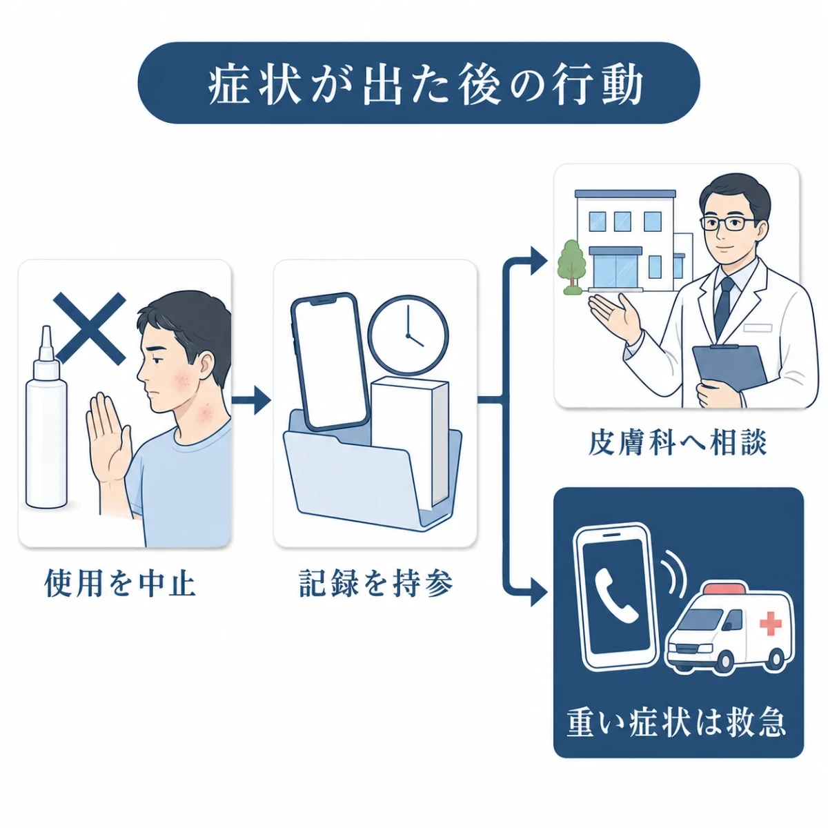 育毛剤の塗りすぎで症状が出た後に使用を中止し記録を持参して皮膚科相談または救急対応へ進む図解