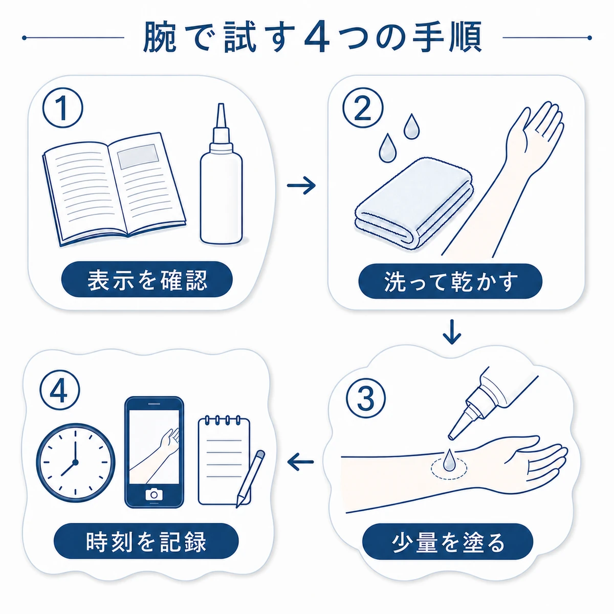 育毛剤の表示を確認し腕を洗って乾かして少量を塗り時刻を記録するパッチテストの4手順