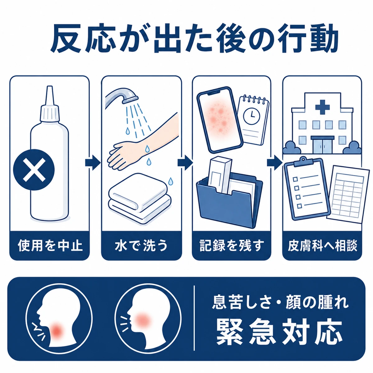 育毛剤のパッチテストで反応が出た後に使用を中止し洗浄と記録を行い皮膚科へ相談する流れ