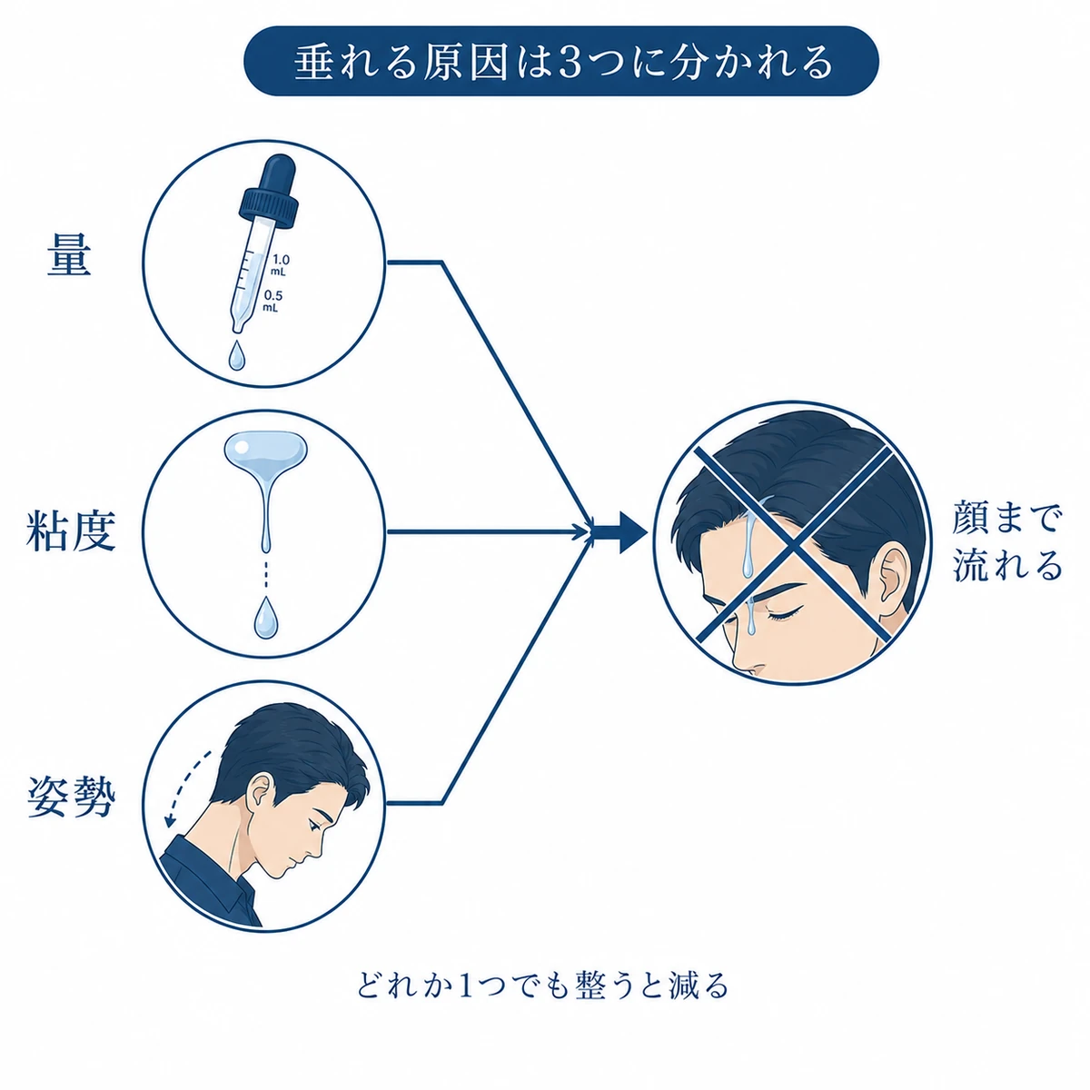 育毛剤の液垂れが1回の量と薬液の粘度と塗るときの姿勢の3つで決まることを表した図解
