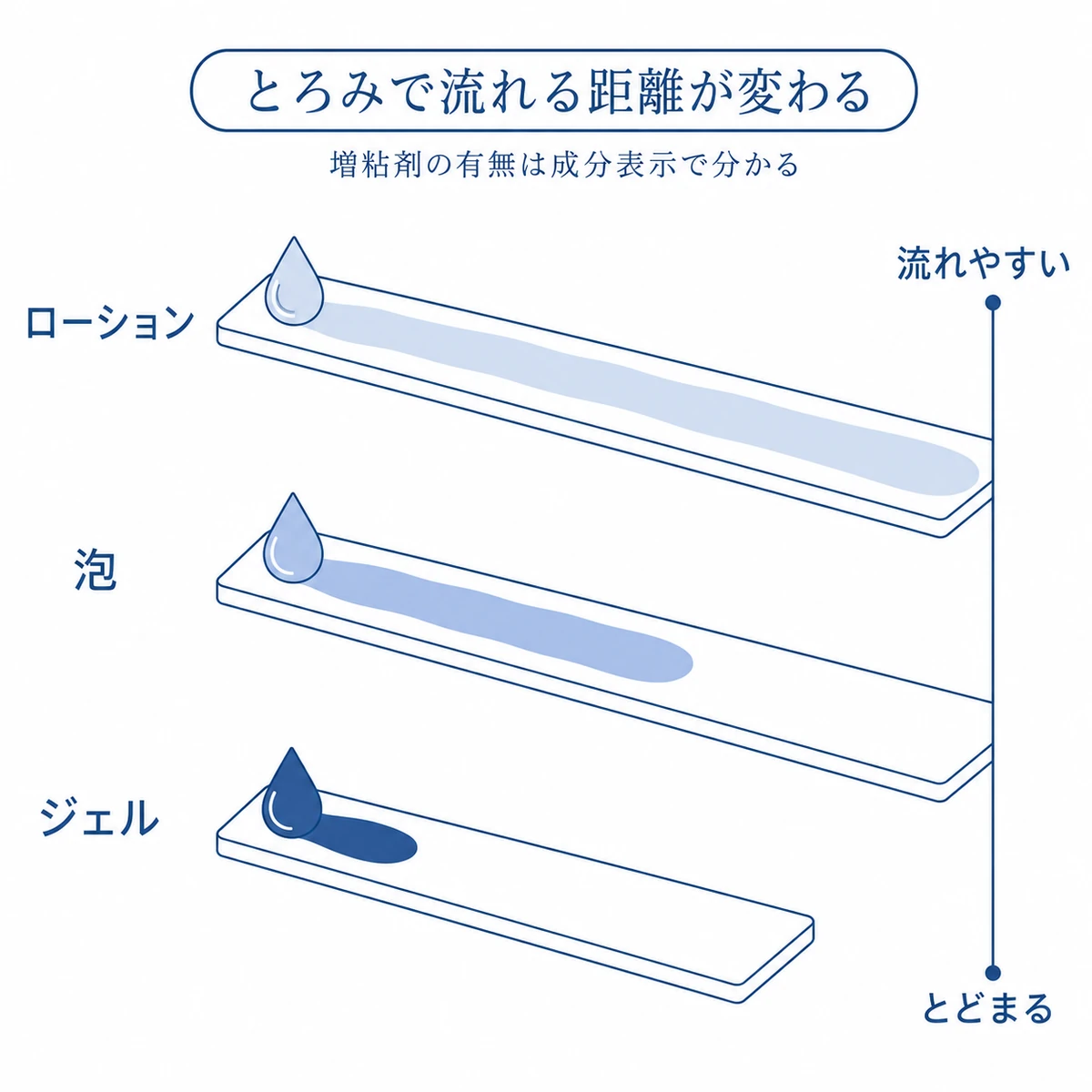 ローションと泡とジェルで薬液が傾いた面を流れ落ちる距離が変わることを比べた図解
