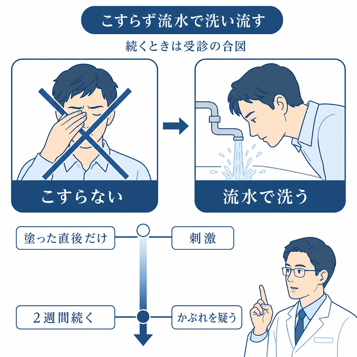 育毛剤が目に入ったらこすらず流水で洗い症状が続くときは受診する手当ての流れを表した図解