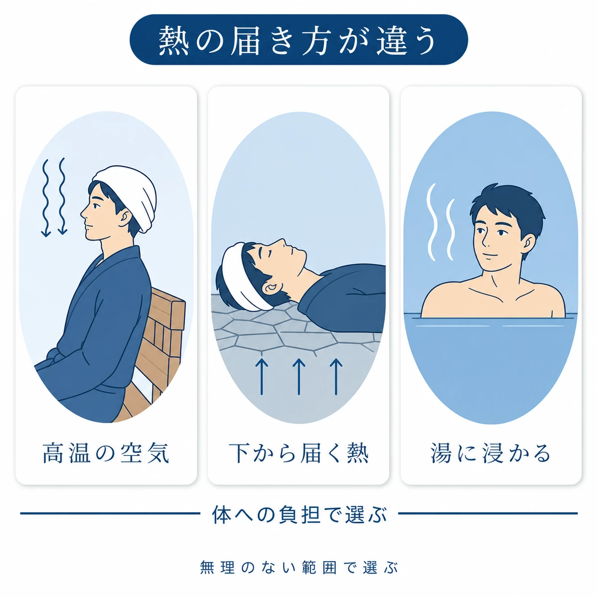 サウナ、岩盤浴、湯船で異なる熱の届き方と体への負担を並べた比較図