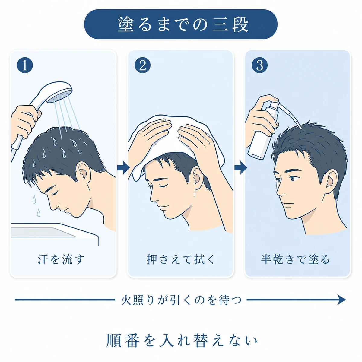 サウナ後に汗を流し、押さえて拭いてから半乾きの頭皮へ育毛剤を塗る手順図