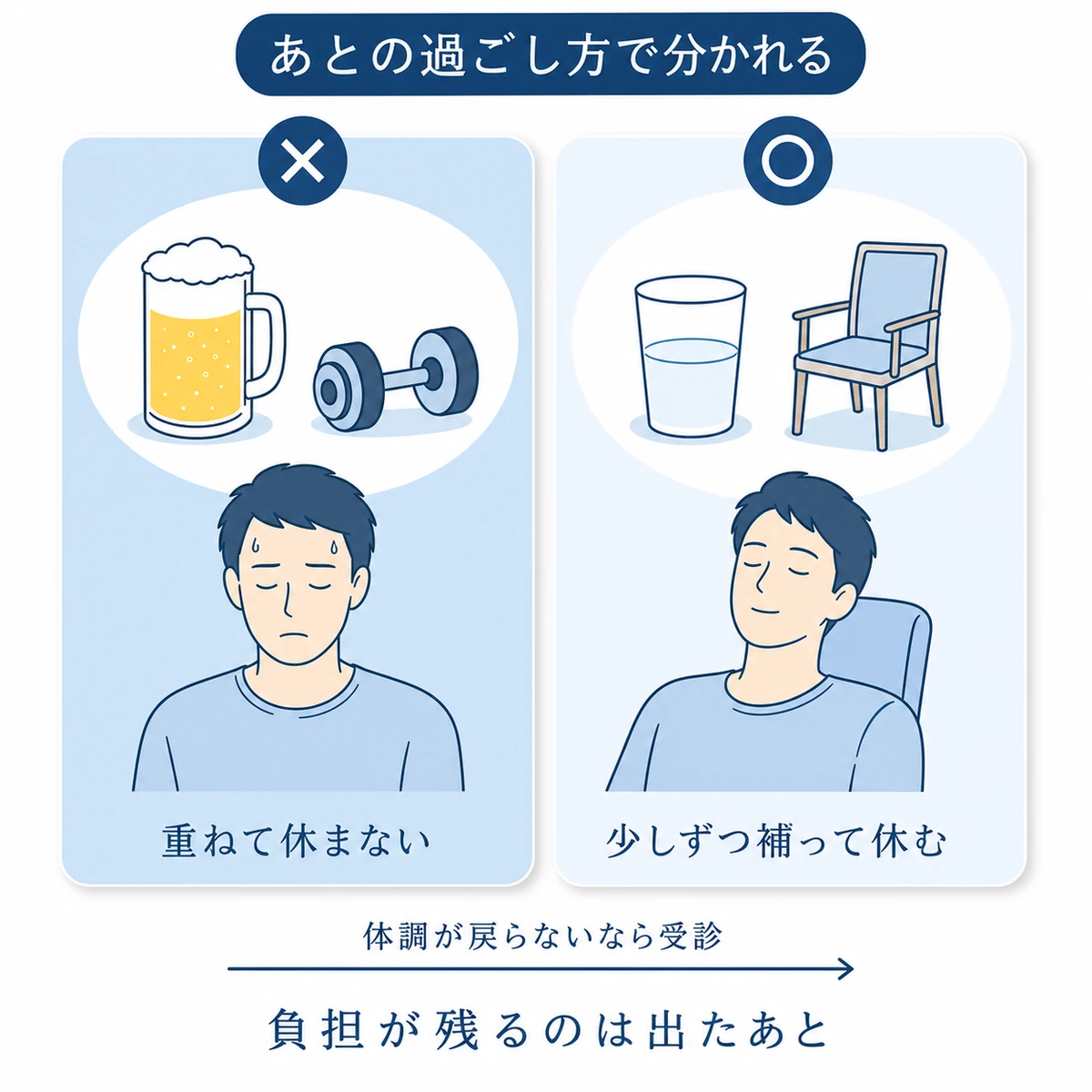 サウナ後の飲酒・激しい運動と、水分補給・休息の過ごし方を比べた対比図