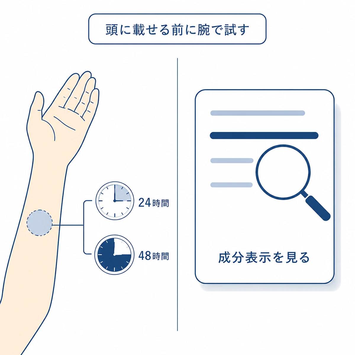 育毛剤を頭に使う前に腕の内側で24時間と48時間のパッチテストを行い成分表示を確かめる備えを並べた図解