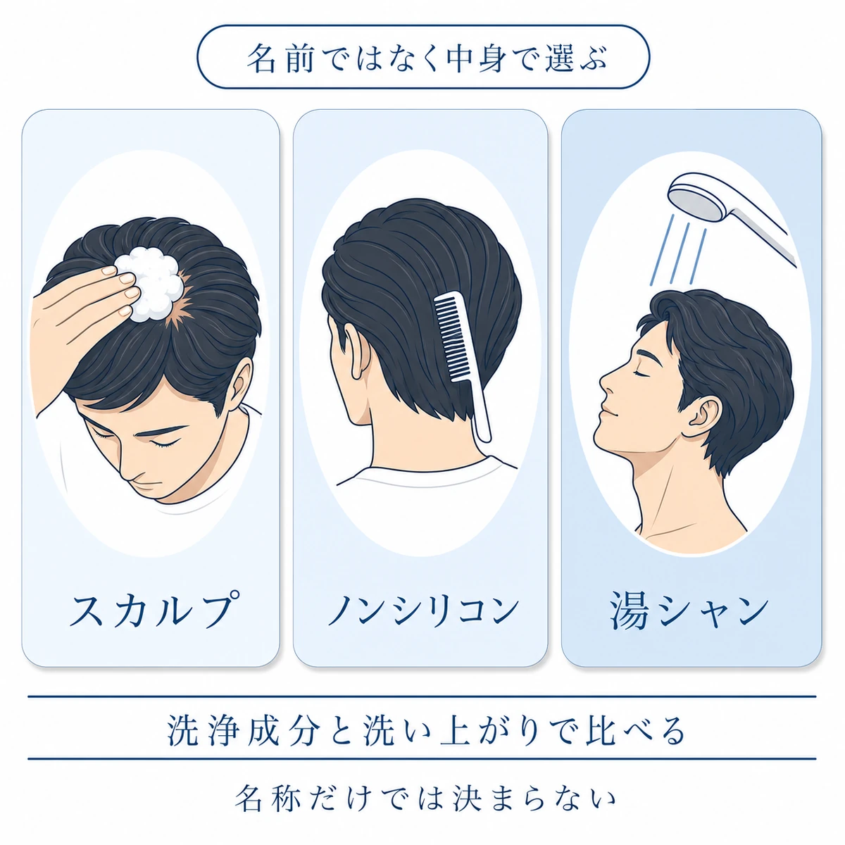 スカルプ、ノンシリコン、湯シャンを洗浄成分と洗い上がりの観点で見比べる分類図