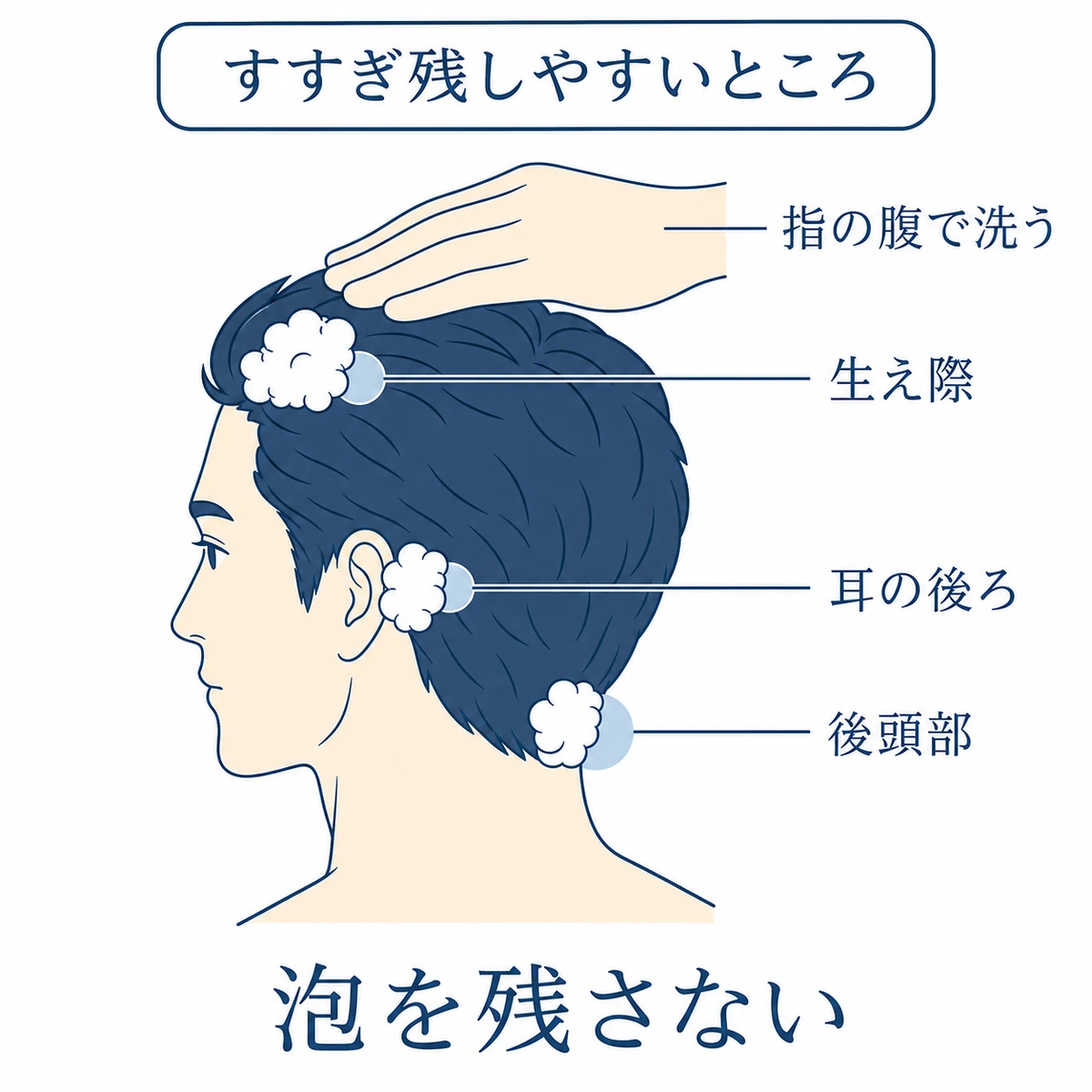 シャンプーの泡が残りやすい生え際、耳の後ろ、後頭部と指の腹を使う洗い方の図解