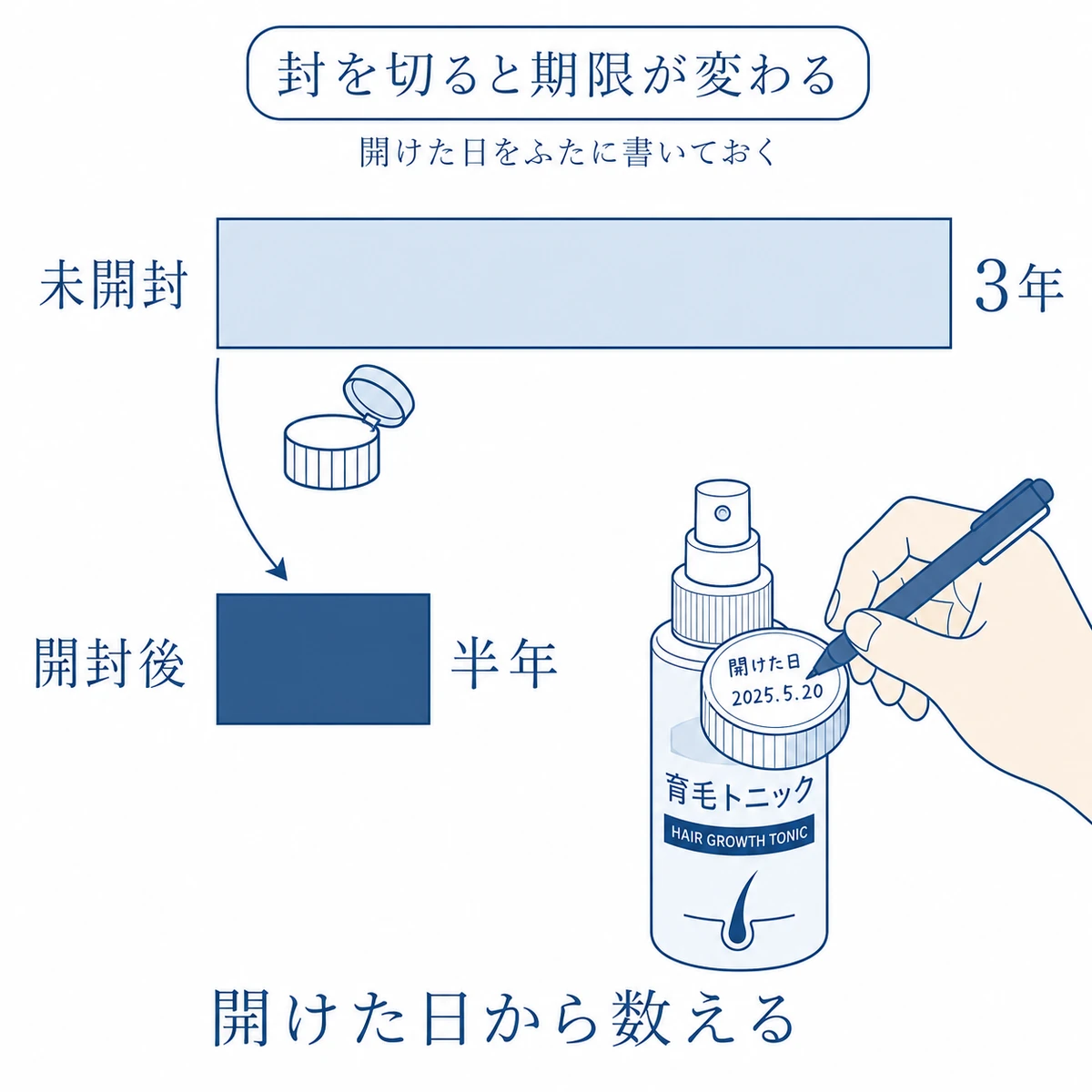 育毛剤の使用期限が未開封で3年開封後は半年と変わることを帯の長さで比べた図解
