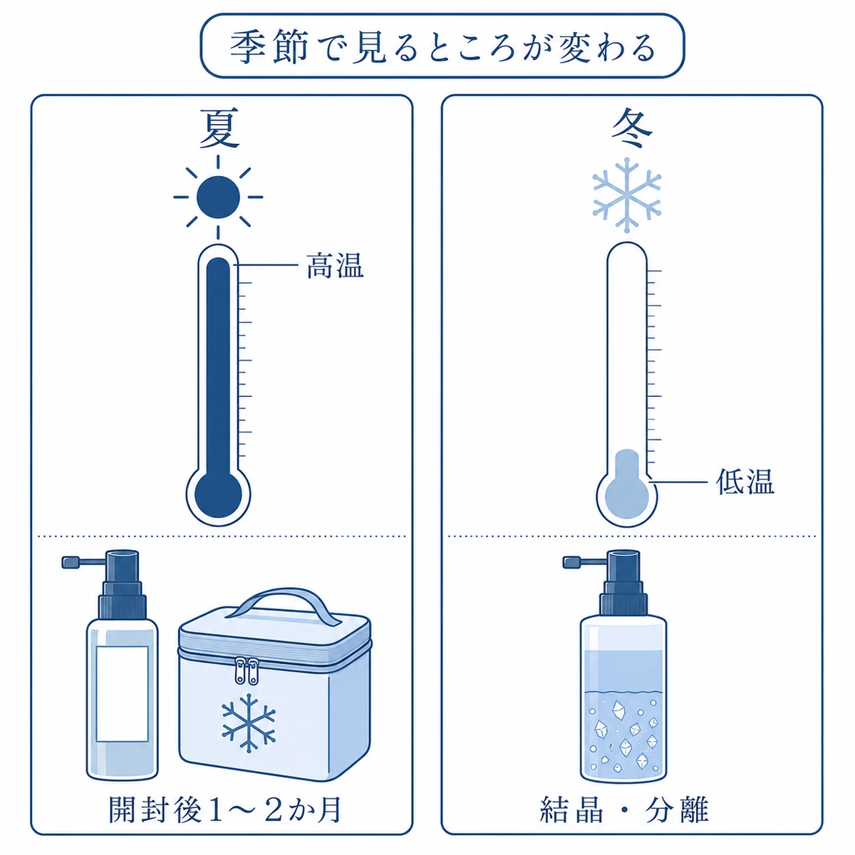 夏は高温で劣化が速く冬は低温で結晶や分離が出るという季節ごとの注意を温度計で比べた図解