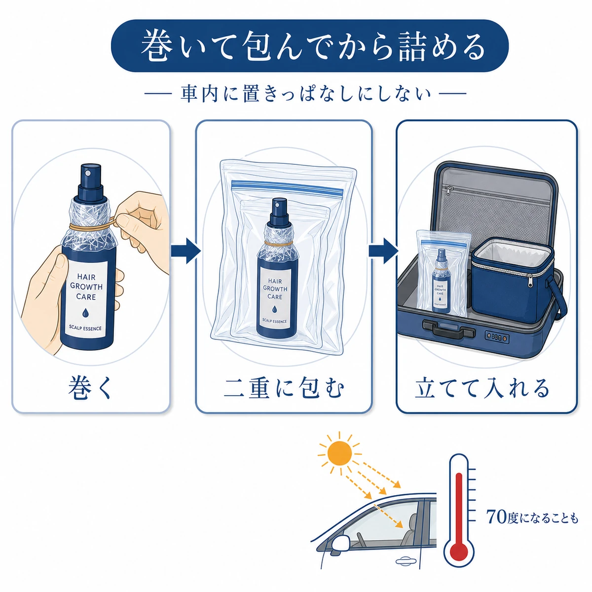 育毛剤を旅行へ持っていくときにラップで巻き袋で二重に包んでから荷物へ入れる手順を表した図解