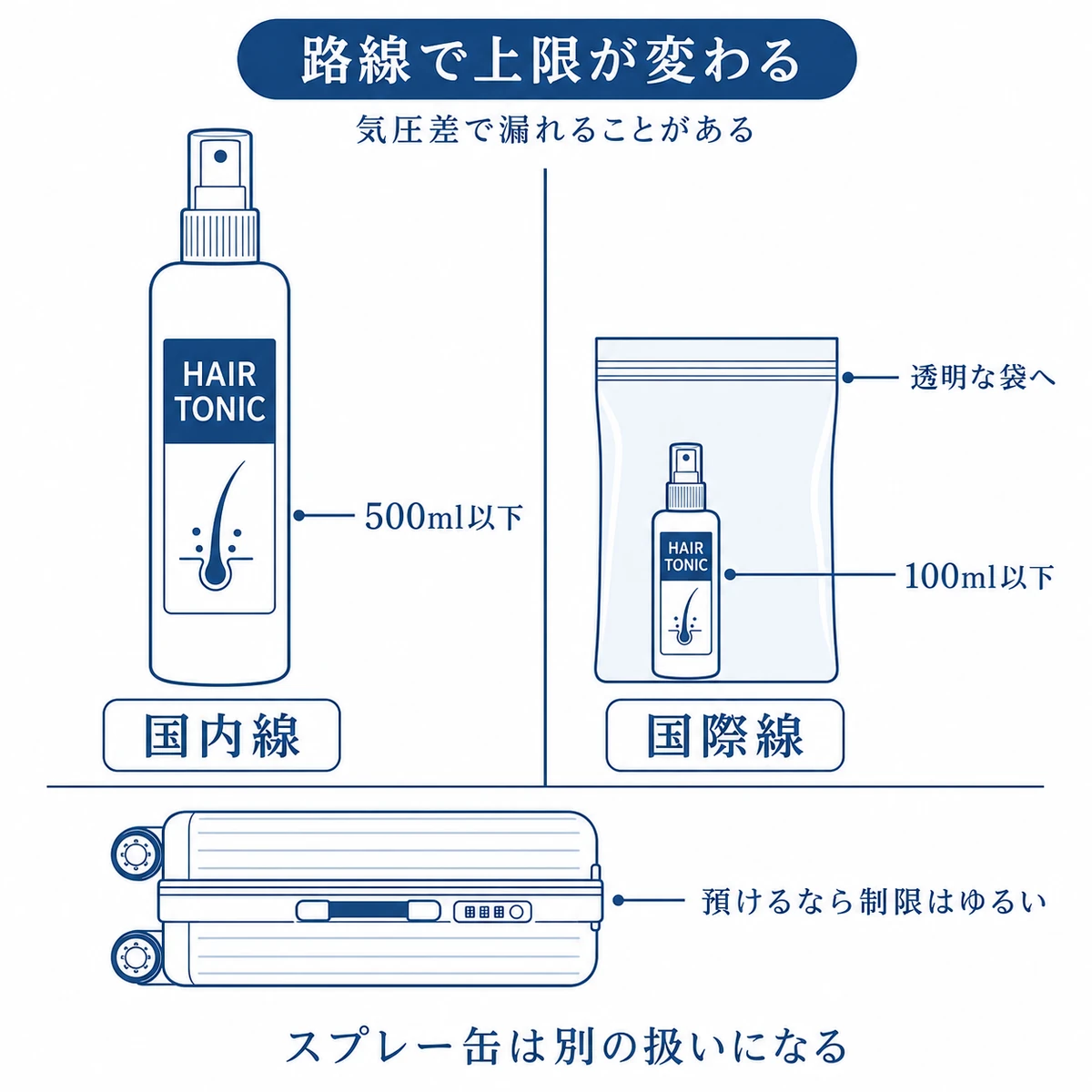 育毛剤の機内持ち込みが国内線は500ml以下国際線は100ml以下と変わることを容器の大きさで比べた図解