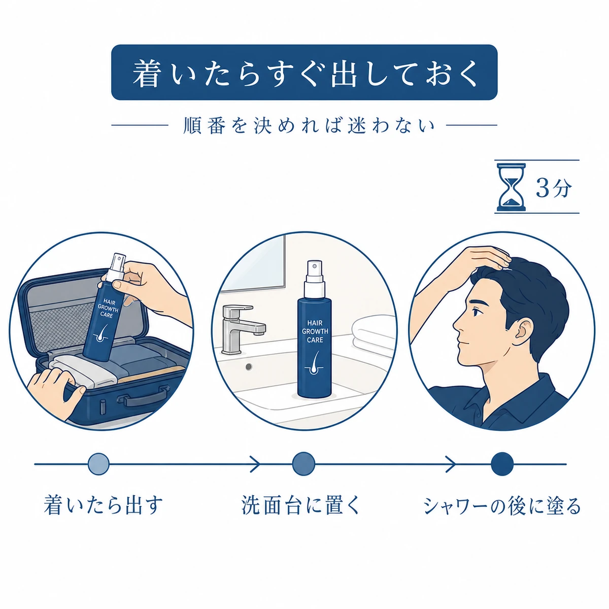 宿に着いたら育毛剤を出して洗面台に置きシャワーの後に塗るという旅先の流れを表した図解