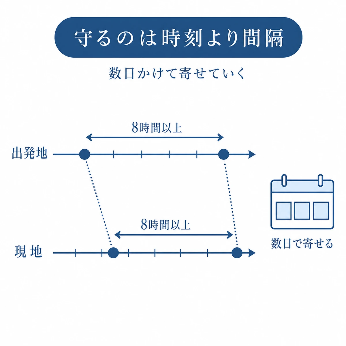 時差のある移動では塗る時刻がずれても8時間以上という間隔のほうを守る考え方を表した図解