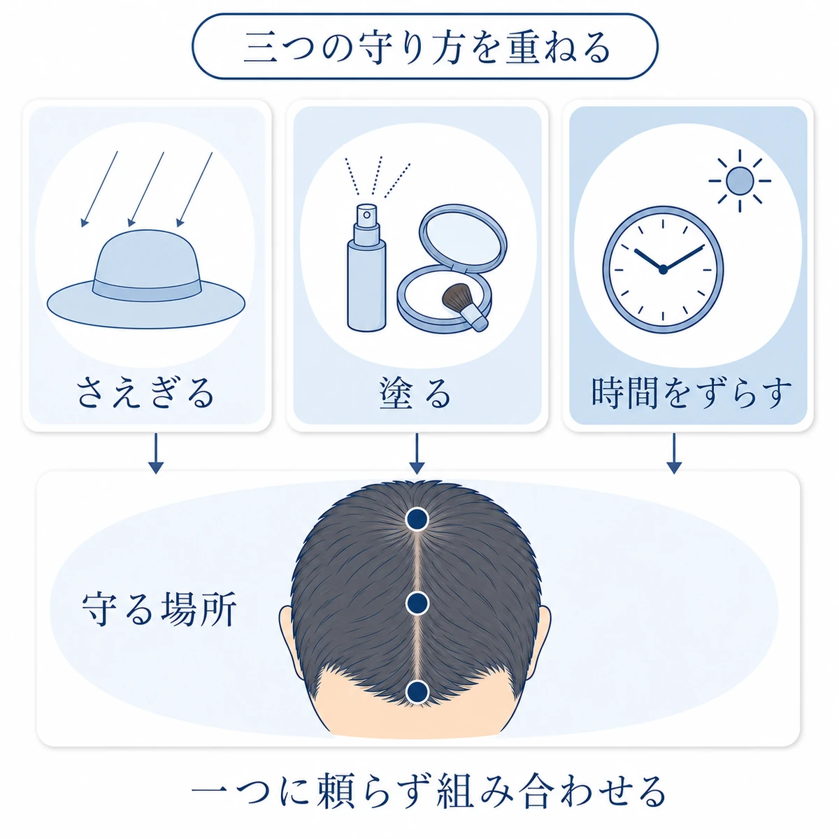 帽子や日傘、日焼け止め、外出時間の調整を組み合わせ、つむじ・分け目・生え際を守る方法の分類図