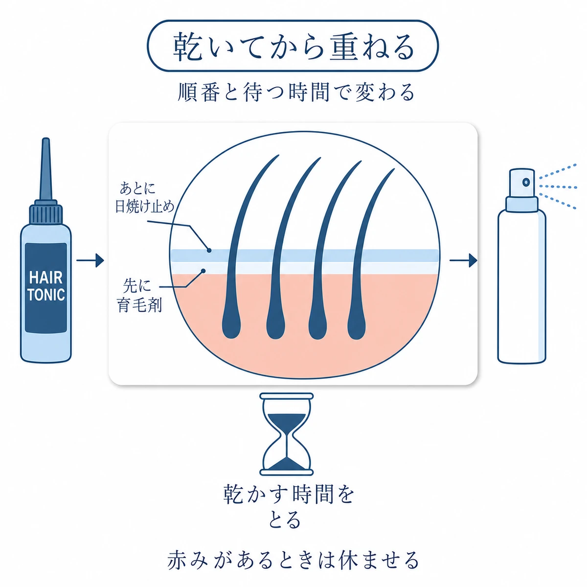 頭皮に育毛剤を先に付け、乾くのを待ってから日焼け止めを重ねる順番を描いた断面図