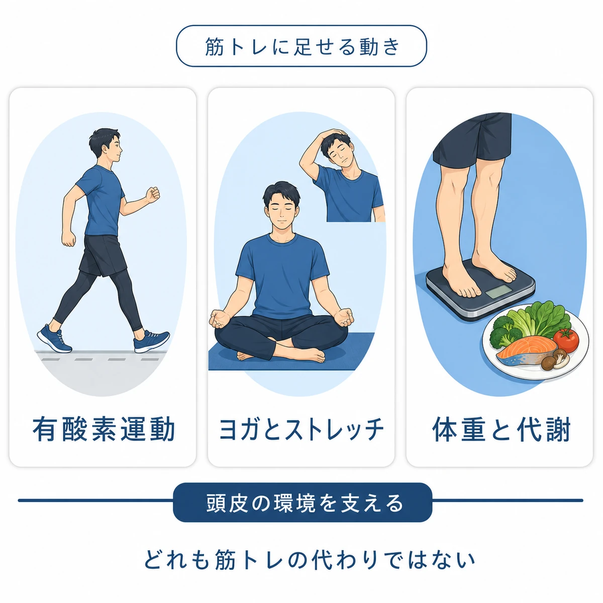 筋トレに加えられる有酸素運動、ヨガとストレッチ、体重と代謝の管理を並べた図