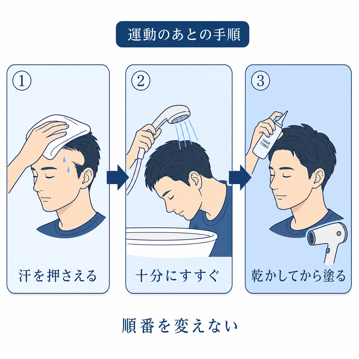 運動後に汗を押さえ、髪をすすいで乾かしてから育毛剤を塗る手順図