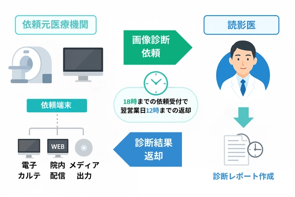 遠隔画像診断サービスの概要・流れ