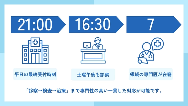 平日夜間診療（21時まで）・土曜午後診療を開始しました