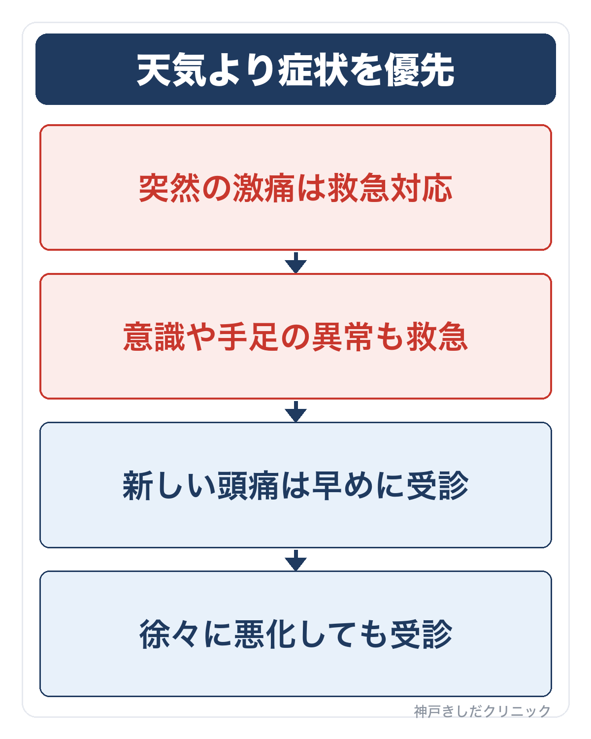 流れ図:天気より症状を優先