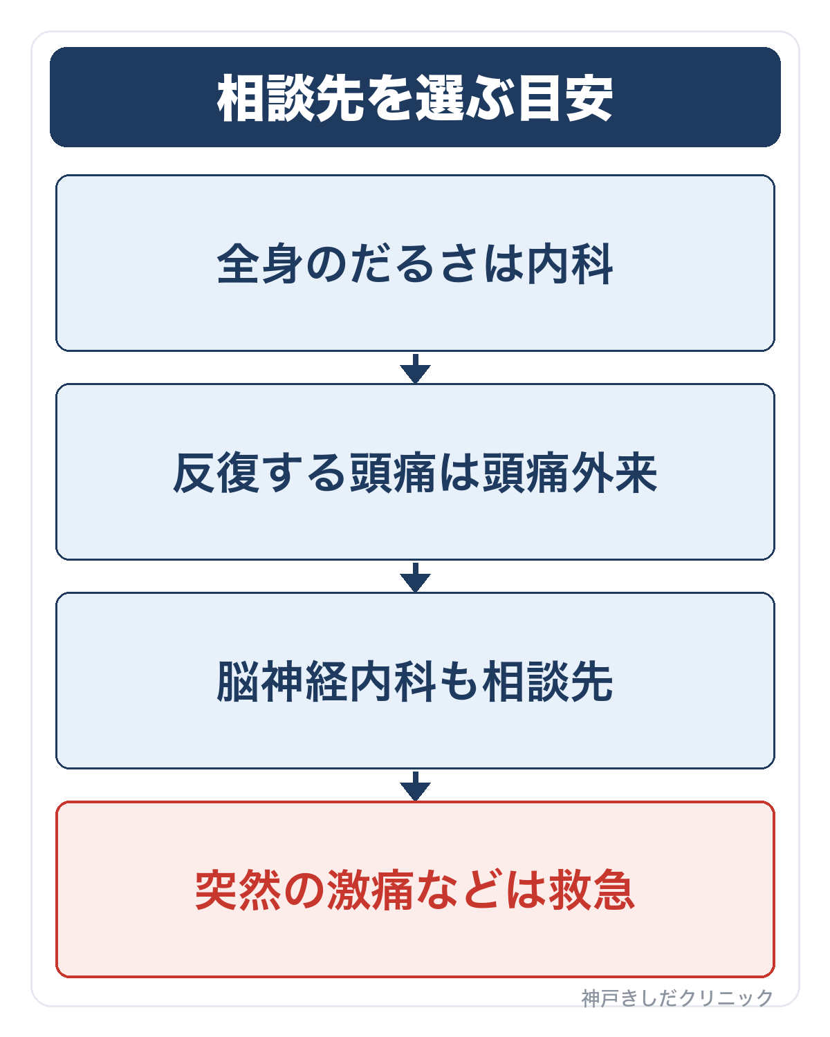 流れ図:相談先を選ぶ目安